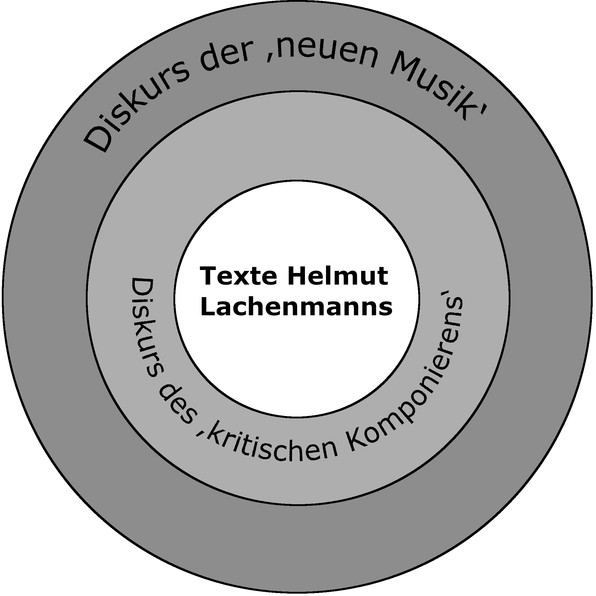 Kreis mit verschiedenen Ebenen des Diskurses um Helmut Lachenmann; von außen nach innen: Diskurs der 'neuen' Musik, Diskurs des 'kritischen Komponierens', Texte Lachenmanns