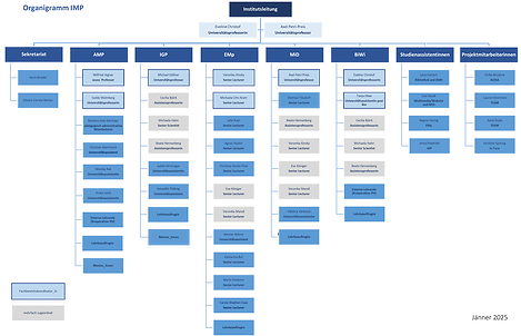 Organigramm des IMP - schematische Darstellung der Beschäftigten am Institut (Jänner 2024)