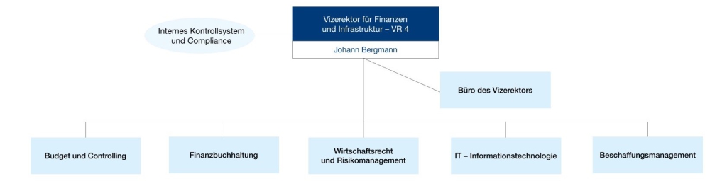 Organigramm VR4